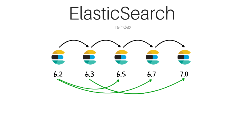 Migracja serwera ElasticSearch na nowszą wersję z wykorzystaniem _reindex
